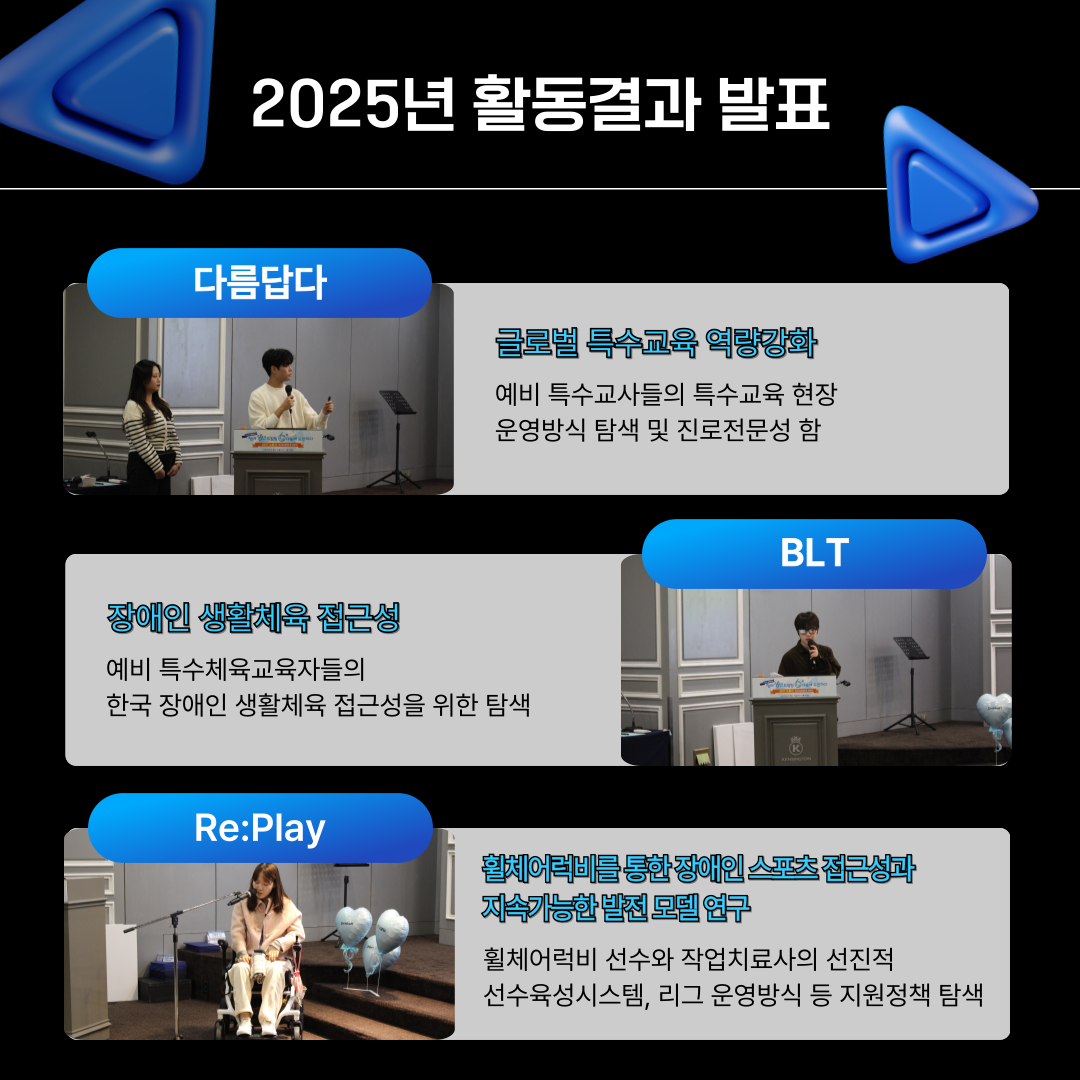 다름답다, BLT, Re:Play 팀의 발표 사진과 함께 세 팀의 주제(글로벌 특수교육 역량강화, 장애인 생활체육 접근성, 장애인 스포츠 지속가능 모델 연구)에 대한 설명이 적혀 있다.<br />

