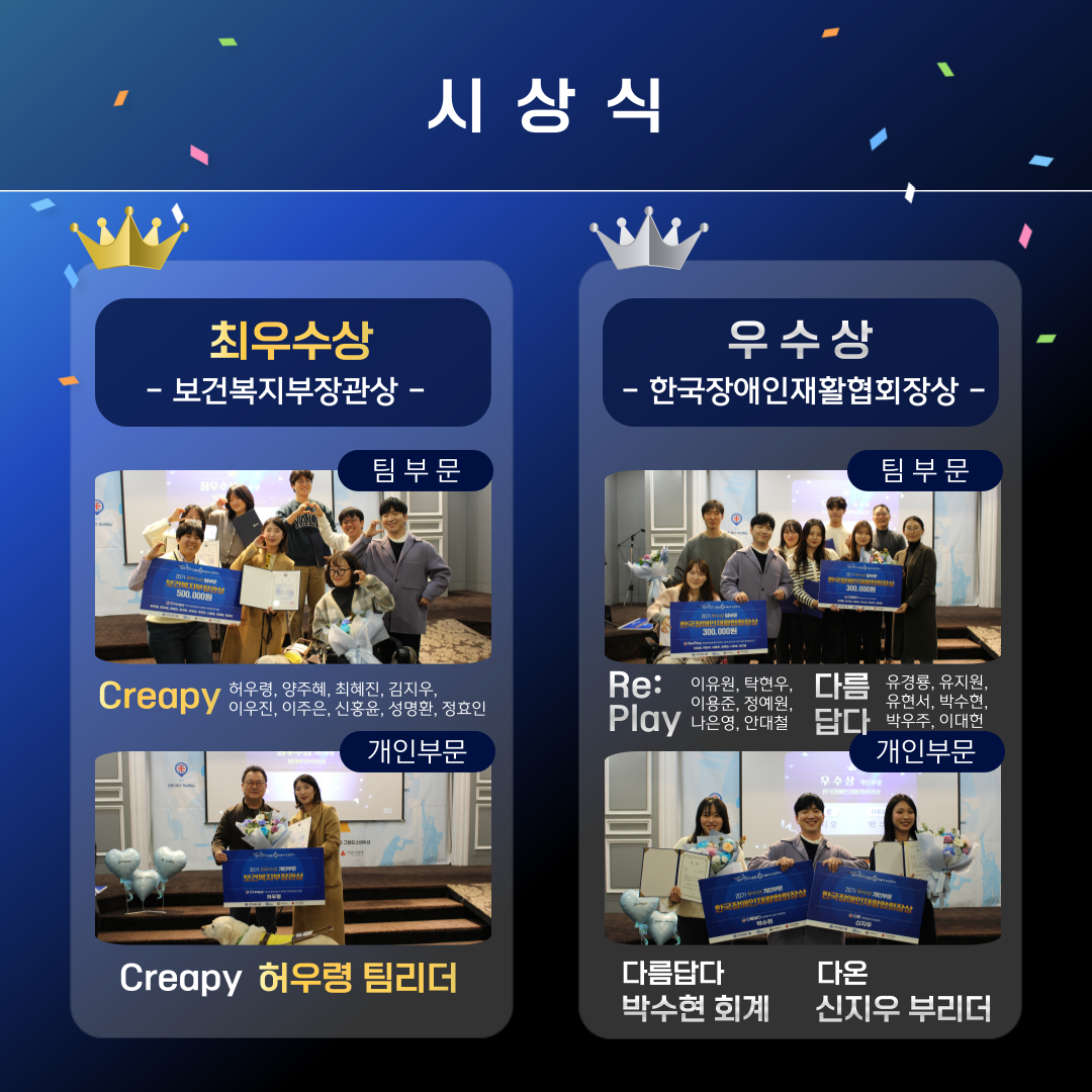 좌측에는 보건복지부장관상(최우수상)을 받은 Creapy 팀 단체사진과 개인부문 허우령 팀리더 수상 사진이 포함되어 있다.<br />
우측에는 한국장애인재활협회장상(우수상)을 받은 Re:Play 팀, 다름답다 팀의 단체사진과 개인부문 박수현·신지우 수상자가 상장을 들고 있는 모습이 있다. 왕관 아이콘과 상장 보드가 강조되어 있다.<br />
