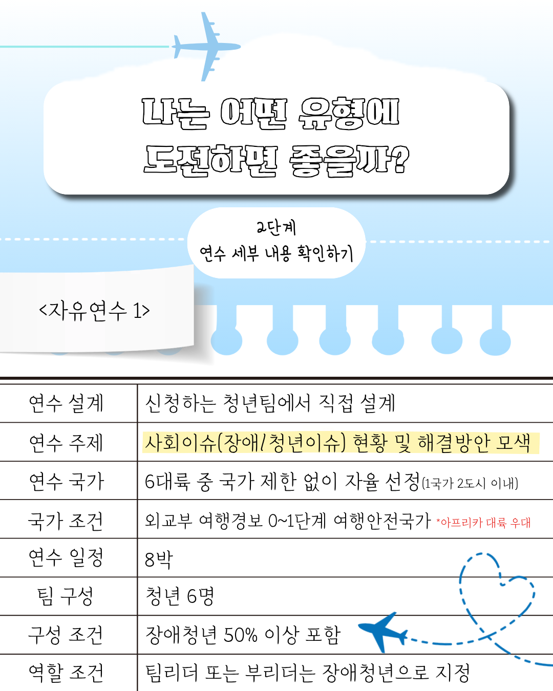2단계. 연수 세부내용 확인하기<br />
<자유연수1><br />
- 연수설계 : 신청하는 청년팀에서 직접<br />
- 연수주제 : 사회이슈(장애/청년 이슈) 현황 및 해결방안 모색<br />
- 연수국가 : 6대륙 중 국가제한 없이, 청년 팀에서 설정(1국가 2도시 이내)<br />
 *여행안전국가(외교부 여행경보 0~1단계)<br />
 *아프리카 대륙 우대 <br />
- 연수일정 : 8박<br />
- 팀구성 : 청년 6명<br />
 *장애청년 50% 이상 팀원구성<br />
 *팀리더 또는 부리더 역할 장애청년 지정