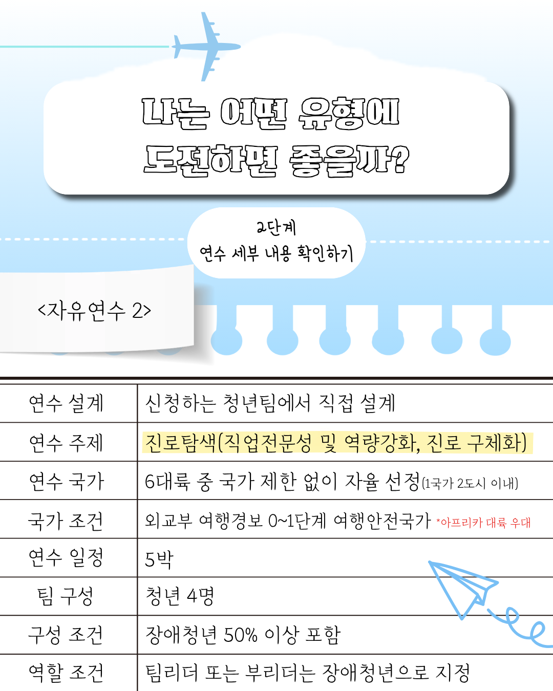 2단계. 연수 세부내용 확인하기<br />
<자유연수2><br />
- 연수설계 : 신청하는 청년팀에서 직접<br />
- 연수주제 : 진로탐색(직업전문성 및 역량강화, 진로구체화)<br />
- 연수국가 : 6대륙 중 국가제한 없이, 청년 팀에서 설정(1국가 2도시 이내)<br />
 *여행안전국가(외교부 여행경보 0~1단계)<br />
 *아프리카 대륙 우대 <br />
- 연수일정 : 5박<br />
- 팀구성 : 청년 4명<br />
 *장애청년 50% 이상 팀원구성<br />
 *팀리더 또는 부리더 역할 장애청년 지정
