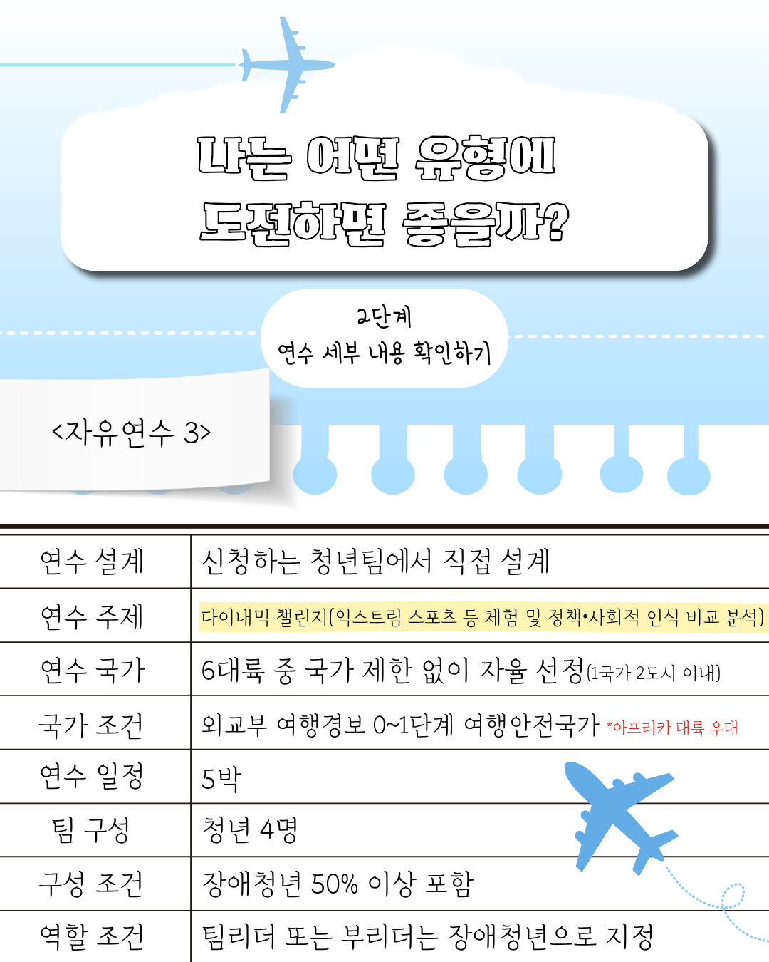 2단계. 연수 세부내용 확인하기<br />
<자유연수3><br />
- 연수설계 : 신청하는 청년팀에서 직접<br />
- 연수주제 : 다이내믹 팰린지(익스트림 스포츠 등 체험 및 정책·사회적 인식 비교분석)<br />
- 연수국가 : 6대륙 중 국가제한 없이, 청년 팀에서 설정(1국가 2도시 이내)<br />
 *여행안전국가(외교부 여행경보 0~1단계)<br />
 *아프리카 대륙 우대 <br />
- 연수일정 : 5박<br />
- 팀구성 : 청년 4명<br />
 *장애청년 50% 이상 팀원구성<br />
 *팀리더 또는 부리더 역할 장애청년 지정