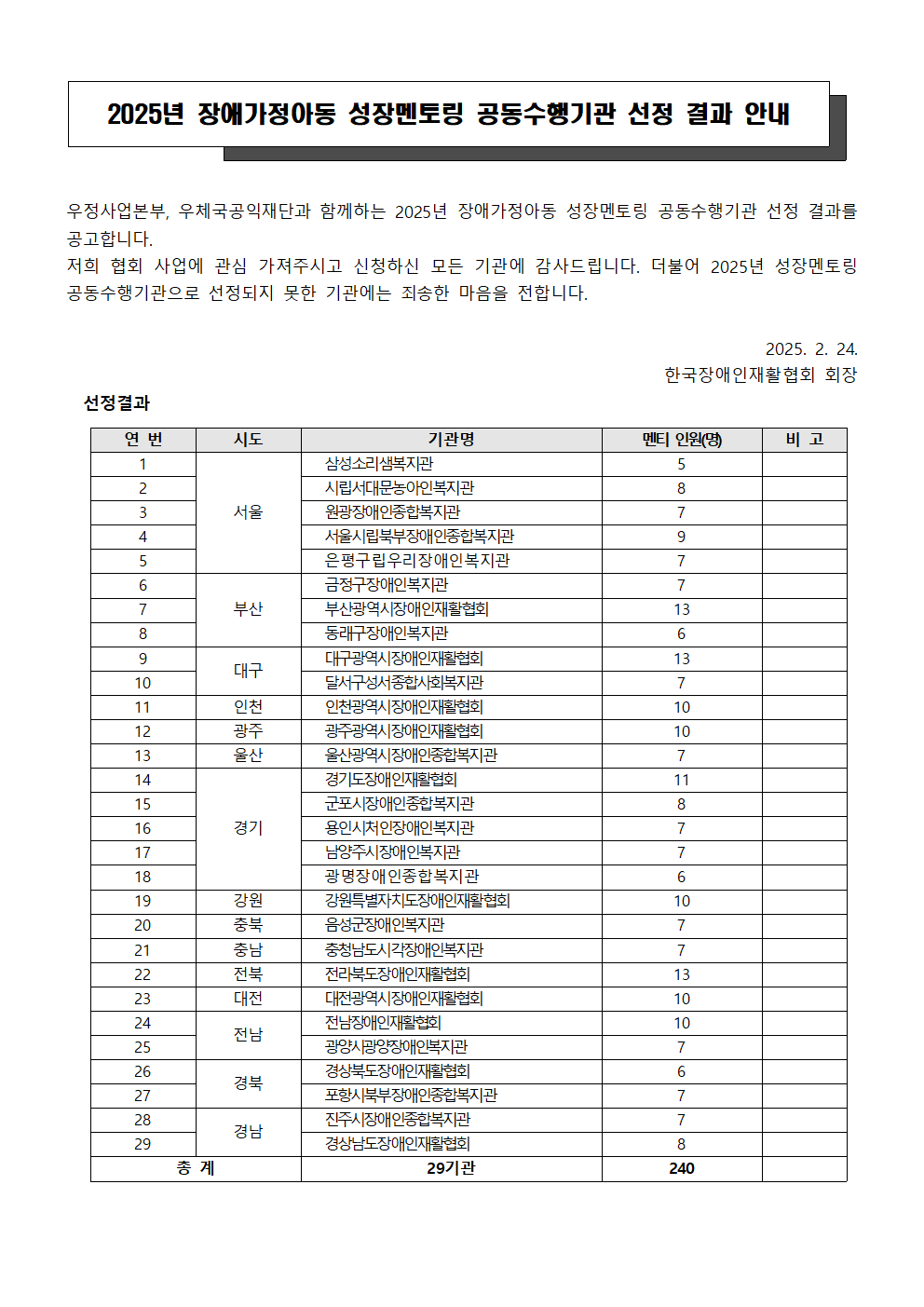 2025년 장애가정아동 성장멘토링 공동수행기관 선정 결과 안내 우정사업본부, 우체국공익재단과 함께하는 2025년 장애가정아동 성장멘토링 공동수행기관 선정 결과를 공고합니다. 저희 협회 사업에 관심 가져주시고 신청하신 모든 기관에 감사드립니다. 더불어 2025년 성장멘토링 공동수행기관으로 선정되지 못한 기관에는 죄송한 마음을 전합니다. 2025. 2. 24. 한국장애인재활협회 회장 연번 시도 기관명 멘티 인원(명) 비고 순, 1 서울 삼성소리샘복지관 5 2 시립서대문농아인복지관 8 3 원광장애인종합복지관 7 4 서울시립북부장애인종합복지관 9 5 은평구립우리장애인복지관 7 6 부산 금정구장애인복지관 7 7 부산광역시장애인재활협회 13 8 동래구장애인복지관 6 9 대구 대구광역시장애인재활협회 13 10 달서구성서종합사회복지관 7 11 인천 인천광역시장애인재활협회 10 12 광주 광주광역시장애인재활협회 10 13 울산 울산광역시장애인종합복지관 7 14 경기 경기도장애인재활협회 11 15 군포시장애인종합복지관 8 16 용인시처인장애인복지관 7 17 남양주시장애인복지관 7 18 광명장애인종합복지관 6 19 강원 강원특별자치도장애인재활협회 10 20 충북 음성군장애인복지관 7 21 충남 충청남도시각장애인복지관 7 22 전북 전라북도장애인재활협회 13 23 대전 대전광역시장애인재활협회 10 24 전남 전남장애인재활협회 10 25 광양시광양장애인복지관 7 26 경북 경상북도장애인재활협회 6 27 포항시북부장애인종합복지관 7 28 경남 진주시장애인종합복지관 7 29 경상남도장애인재활협회 8 총 계 29기관